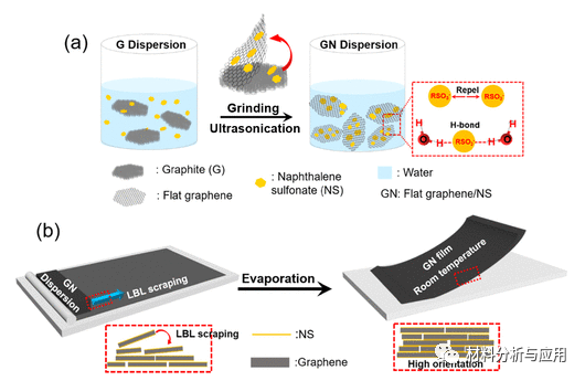 中科院化学所《ACS ANM》：具有高导电性和导热性的石墨烯/萘磺酸盐复合膜，用于纳米电子设备的能量存储和热管理