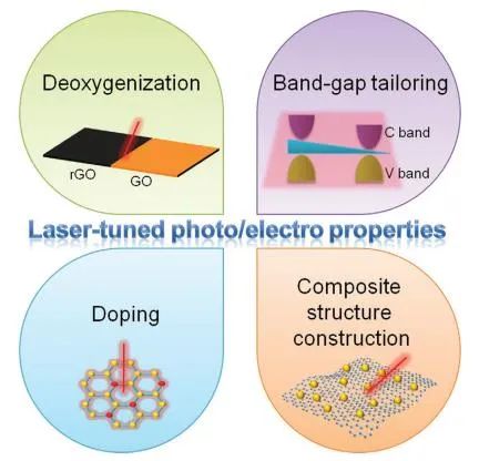 清大曲良体/北理工赵扬团队《Adv. Funct. Mater.》综述：基于激光辅助生长和处理的石墨烯用于先进的光/电相关器件