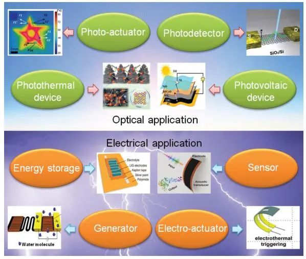 清大曲良体/北理工赵扬团队《Adv. Funct. Mater.》综述：基于激光辅助生长和处理的石墨烯用于先进的光/电相关器件