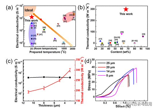中科院化学所《ACS ANM》：具有高导电性和导热性的石墨烯/萘磺酸盐复合膜，用于纳米电子设备的能量存储和热管理