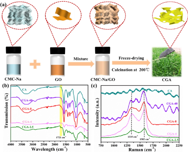 董淑英/朱永法合作CEJ：纤维素石墨烯气凝胶，高效海水淡化与废水净化！