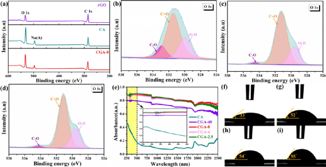 董淑英/朱永法合作CEJ：纤维素石墨烯气凝胶，高效海水淡化与废水净化！