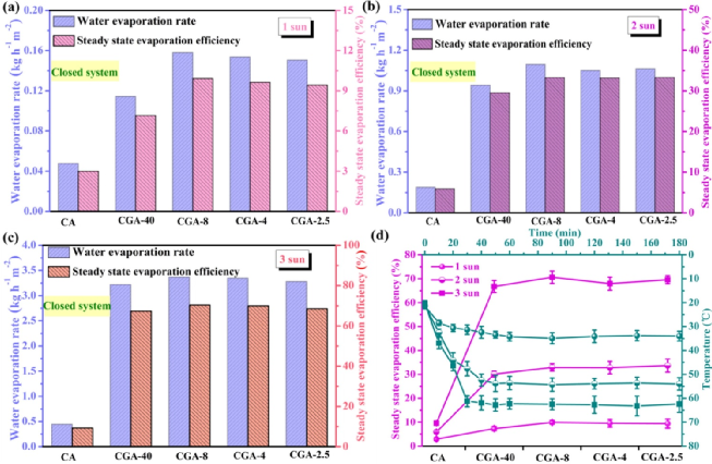 董淑英/朱永法合作CEJ：纤维素石墨烯气凝胶，高效海水淡化与废水净化！