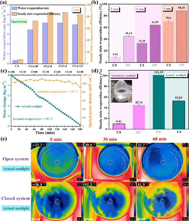 董淑英/朱永法合作CEJ：纤维素石墨烯气凝胶，高效海水淡化与废水净化！