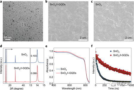 Advanced Functional Materials：咪唑-石墨烯量子点对钙钛矿太阳能电池界面的修饰作用