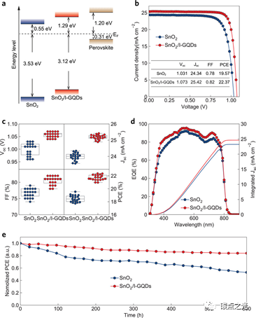 Advanced Functional Materials：咪唑-石墨烯量子点对钙钛矿太阳能电池界面的修饰作用