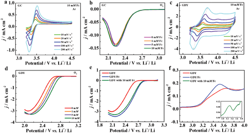 哈工大尹鸽平&娄帅锋Adv.Sci. ：π-共轭诱导二茂铁锚定石墨烯实现锂氧电池的无穿梭反应