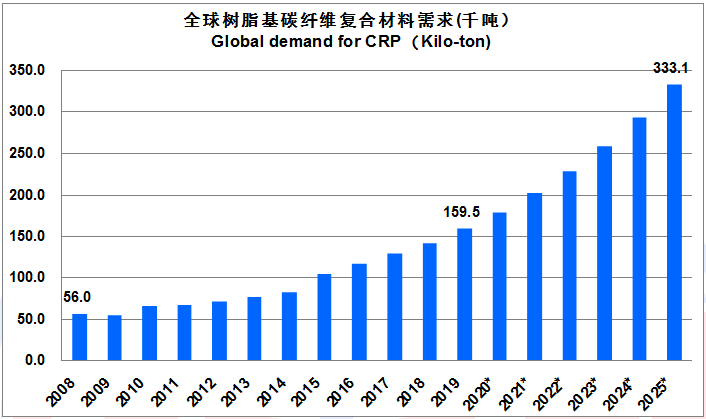 【全文典藏版】IM0084 2019全球碳纤维复合材料市场报告