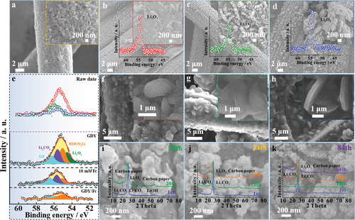 哈工大尹鸽平&娄帅锋Adv.Sci. ：π-共轭诱导二茂铁锚定石墨烯实现锂氧电池的无穿梭反应