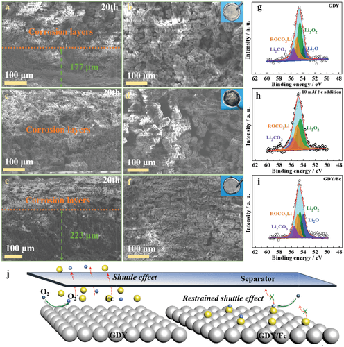 哈工大尹鸽平&娄帅锋Adv.Sci. ：π-共轭诱导二茂铁锚定石墨烯实现锂氧电池的无穿梭反应