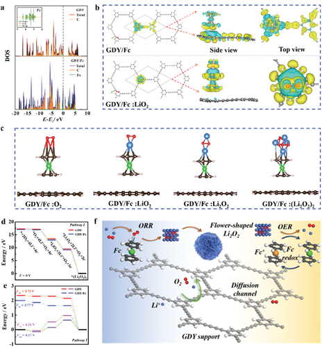 哈工大尹鸽平&娄帅锋Adv.Sci. ：π-共轭诱导二茂铁锚定石墨烯实现锂氧电池的无穿梭反应