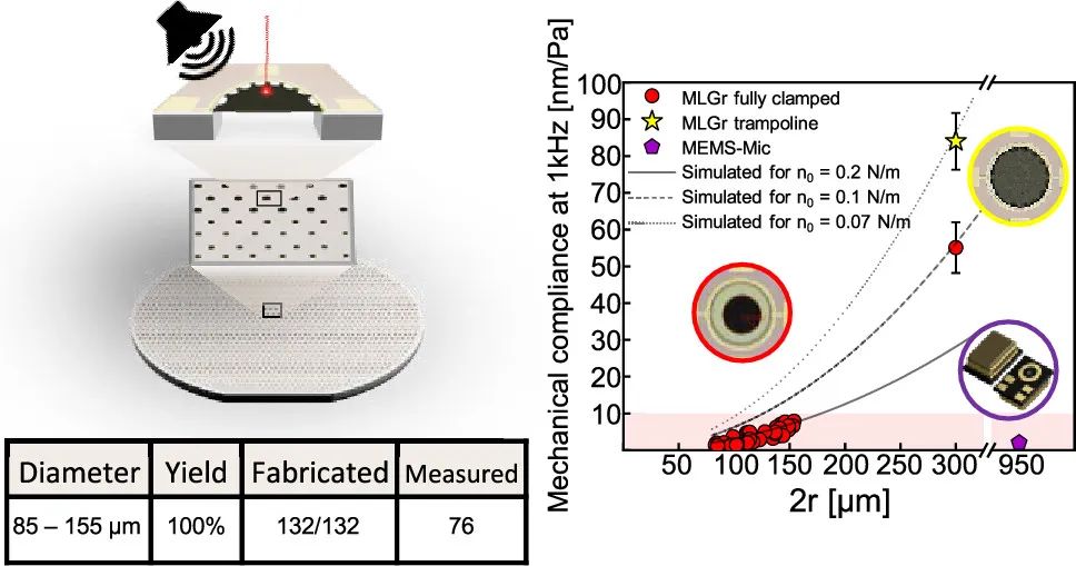 灵敏的石墨烯麦克风：Sensitive Transfer-Free Wafer-Scale Graphene Microphones