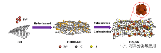 西安科技大学《Energy Fuels》：硫掺杂石墨烯包裹FeS2微球复合材料，用于锂离子电池