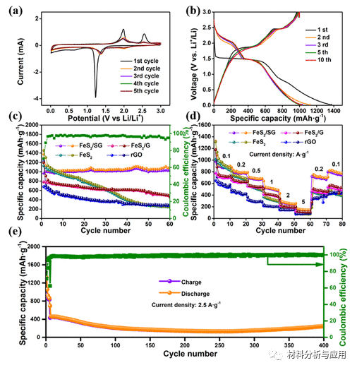 西安科技大学《Energy Fuels》：硫掺杂石墨烯包裹FeS2微球复合材料，用于锂离子电池