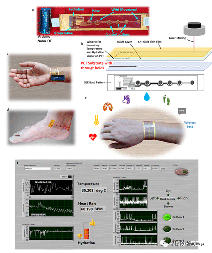 印度科研所《ACS Sens》：多功能石墨烯传感器组合作为智能生物监测时尚配饰