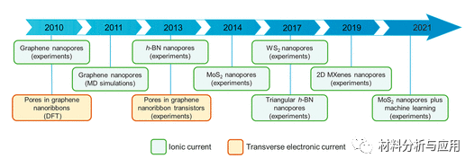 南航 郭万林&仇虎团队《ACS Nano》：综述-石墨烯和其他2D材料纳米孔：测序十年之旅