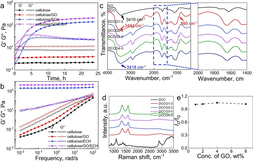 《CEJ》武汉大学蔡杰：光热抗菌平台的强韧纤维素-氧化石墨烯复合水凝胶