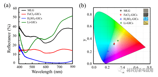 国防科技大学《ACS Photonics》：基于石墨烯插层的可调着色膜