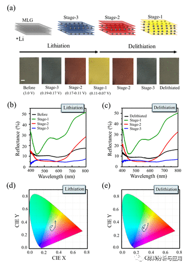 国防科技大学《ACS Photonics》：基于石墨烯插层的可调着色膜