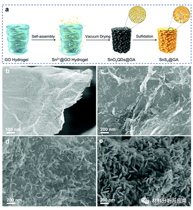 深圳大学等《Mater. Chem. Front》：致密的SnS2纳米板垂直固定在石墨烯气凝胶上，用于高性能钠离子电池