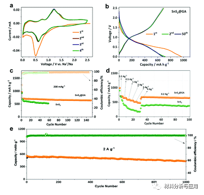 深圳大学等《Mater. Chem. Front》：致密的SnS2纳米板垂直固定在石墨烯气凝胶上，用于高性能钠离子电池