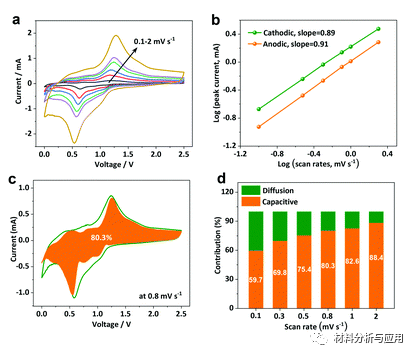 深圳大学等《Mater. Chem. Front》：致密的SnS2纳米板垂直固定在石墨烯气凝胶上，用于高性能钠离子电池