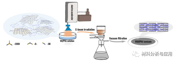 上海师范大学《Carbon》：石墨烯/PVA 复合膜，用于通过电子束辐照进行酸回收