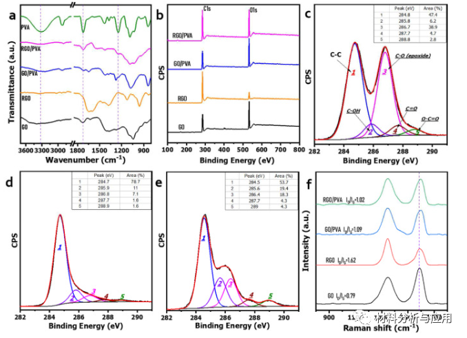 上海师范大学《Carbon》：石墨烯/PVA 复合膜，用于通过电子束辐照进行酸回收