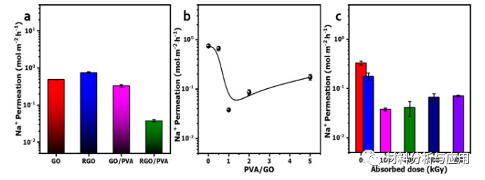 上海师范大学《Carbon》：石墨烯/PVA 复合膜，用于通过电子束辐照进行酸回收