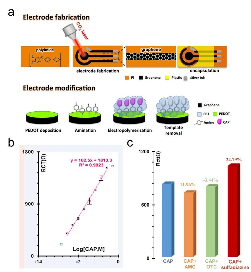 综述：激光诱导石墨烯在智能传感方向的应用