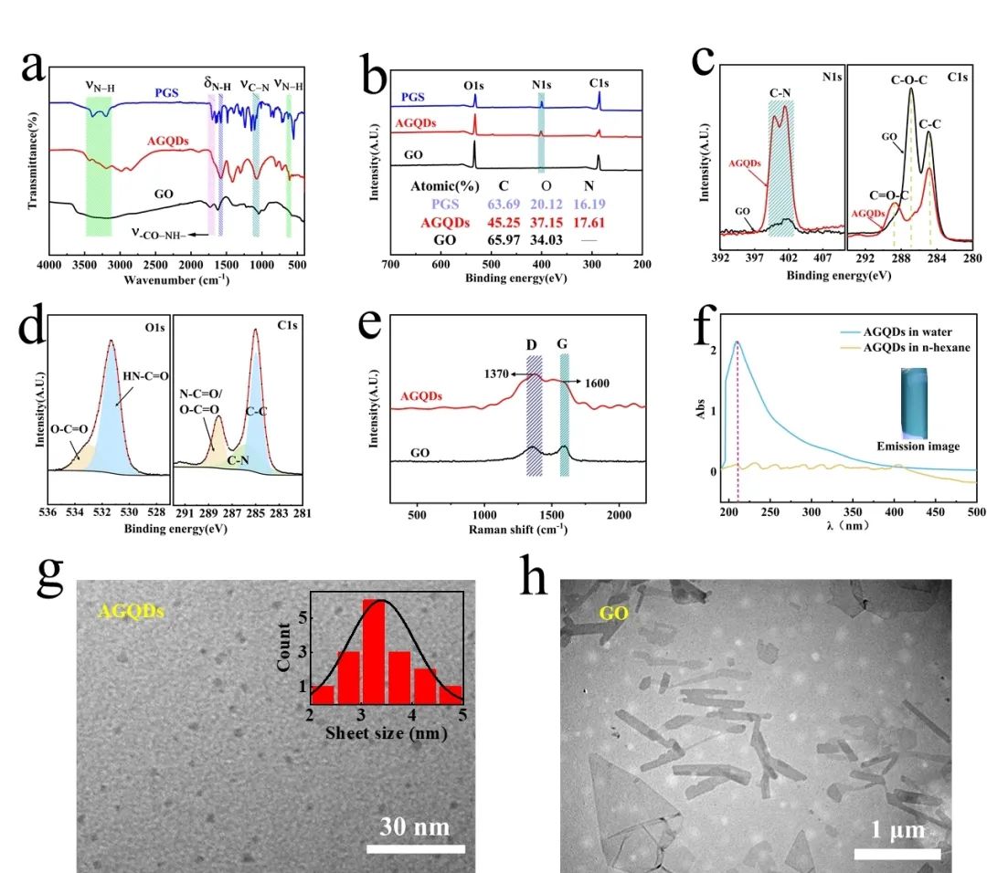 天津工业大学刘海亮课题组 CEJ：多孔石墨烯片的可控合成及其超薄复合膜原位封装设计