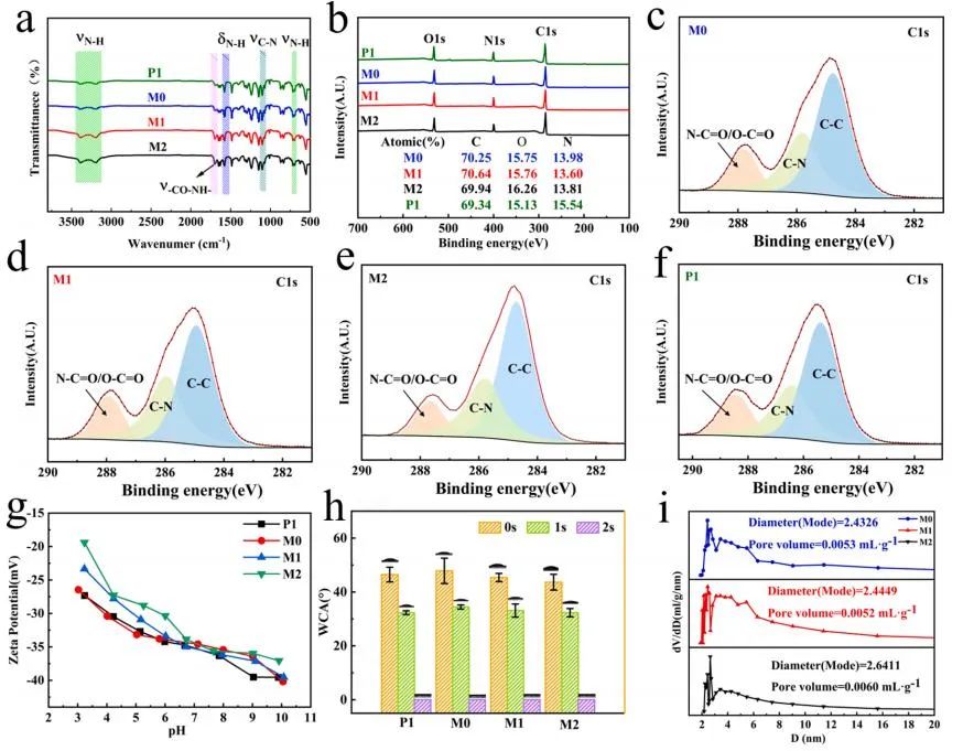 天津工业大学刘海亮课题组 CEJ：多孔石墨烯片的可控合成及其超薄复合膜原位封装设计