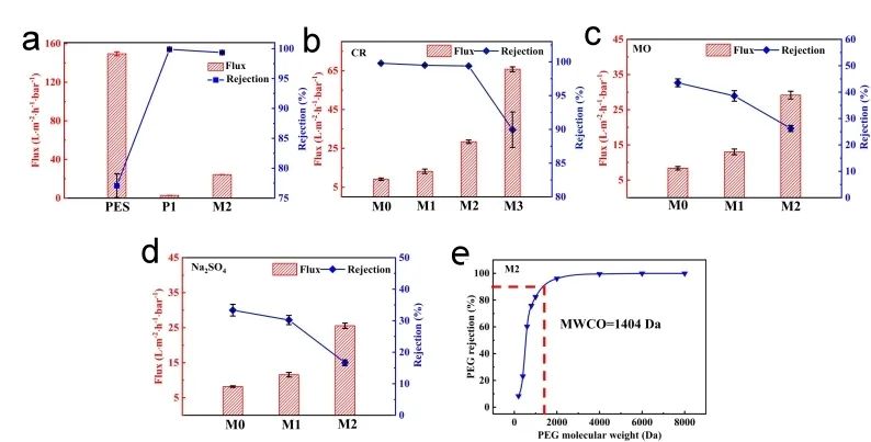 天津工业大学刘海亮课题组 CEJ：多孔石墨烯片的可控合成及其超薄复合膜原位封装设计