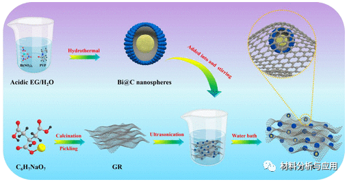 西北大学《ACS AMI》：花瓣状Bi@C纳米球锚定在多孔石墨烯纳米片上作为稳定钠离子和钾离子电池的阳极