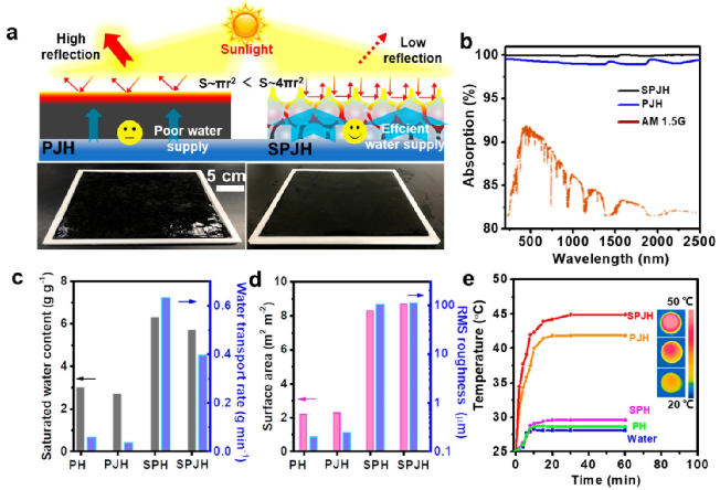 青岛科大宗鲁团队ACS Nano：仿生氧化石墨烯杂化水凝胶，高效海水淡化器件！
