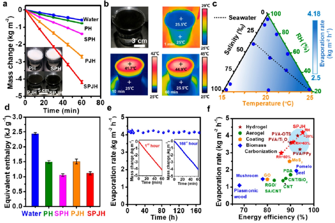 青岛科大宗鲁团队ACS Nano：仿生氧化石墨烯杂化水凝胶，高效海水淡化器件！