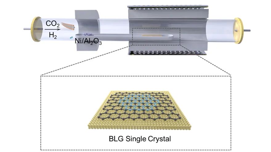 ACS Central Sci | 复旦大学孙正宗、李巧伟：CO₂ 分子构筑双层石墨烯电子器件