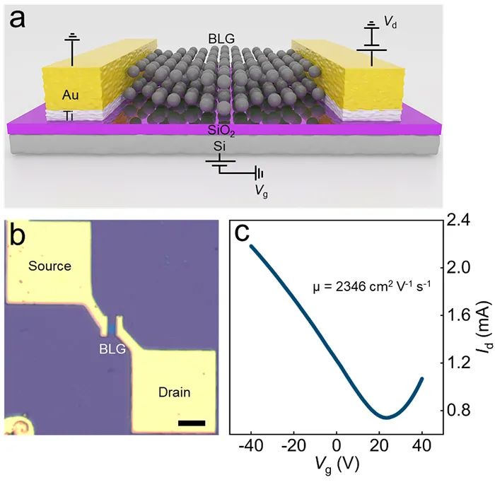 ACS Central Sci | 复旦大学孙正宗、李巧伟：CO₂ 分子构筑双层石墨烯电子器件