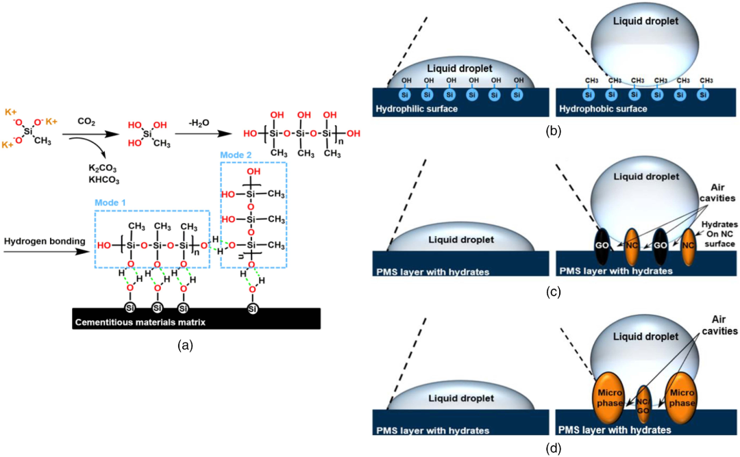 氧化石墨烯等纳米材料密封剂使混凝土更耐用，防水性提高75%，盐害降低44%
