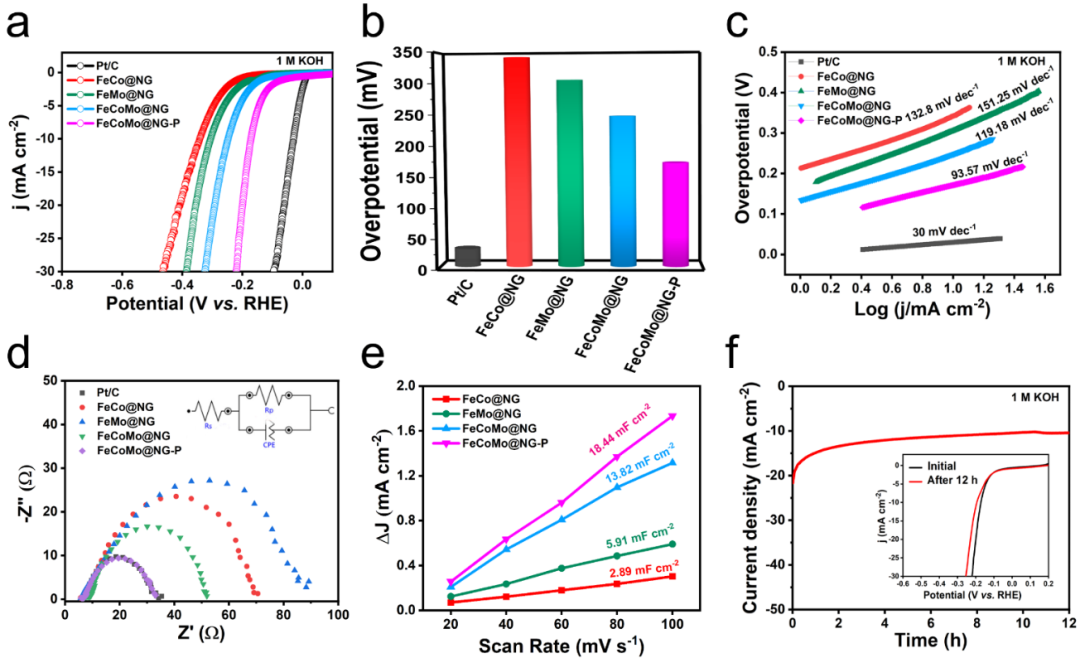 上海工程技术大学李文尧副教授课题组，JMCA观点：氮掺杂石墨烯包覆磷桥连三元金属合金核壳限域催化剂用于高效电催化析氢反应