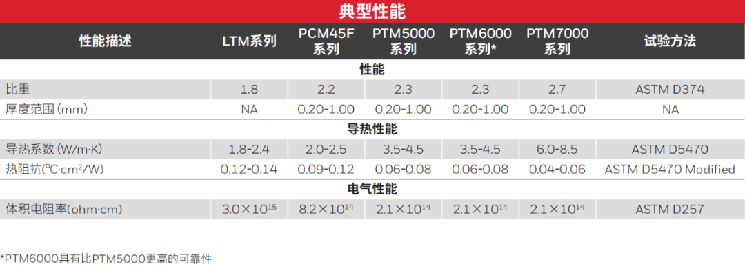 【霍尼韦尔】PTM相变化导热材料