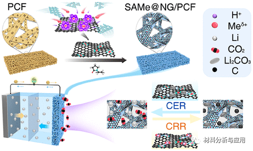 清华大学（深研院）等《ACS Nano》：金属−N4-功能化的石墨烯电催化剂用于可逆Li-CO2电池