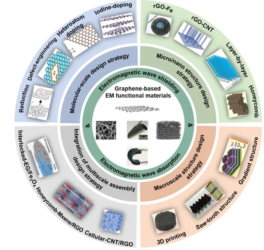 浙江大学高超教授团队AFM综述：石墨烯基功能材料在电磁屏蔽和吸波领域的研究进展