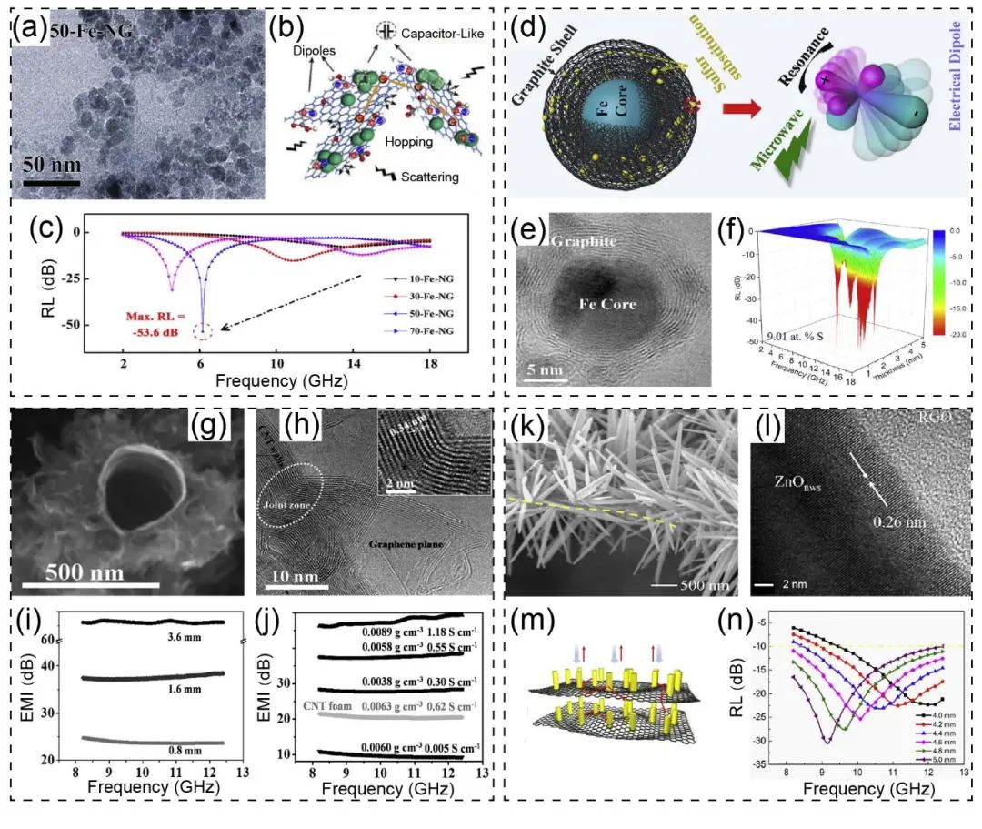 浙江大学高超教授团队AFM综述：石墨烯基功能材料在电磁屏蔽和吸波领域的研究进展