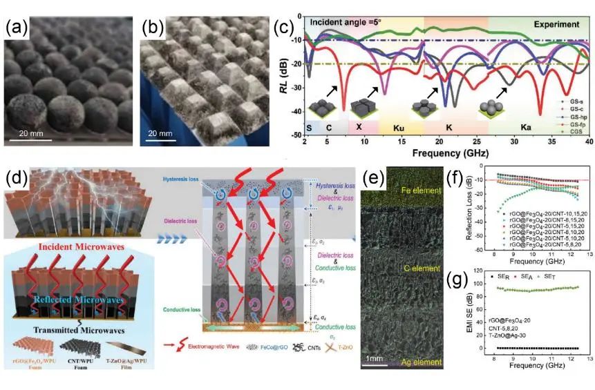浙江大学高超教授团队AFM综述：石墨烯基功能材料在电磁屏蔽和吸波领域的研究进展
