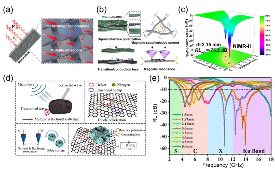 浙江大学高超教授团队AFM综述：石墨烯基功能材料在电磁屏蔽和吸波领域的研究进展