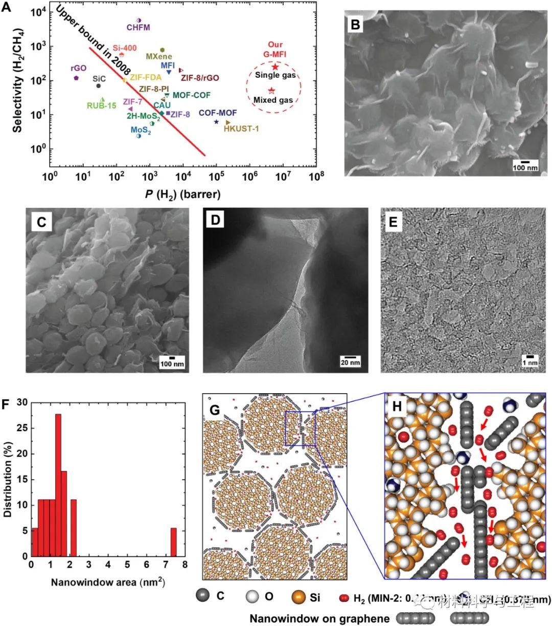 《Science》子刊：超快速分离氢气甲烷！一种石墨烯分子筛分离膜
