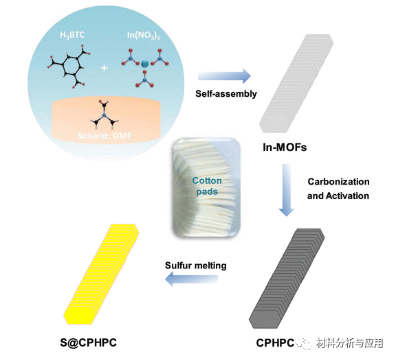 中科院国家纳米中心《ACS AEM》：六角形高度石墨化碳纳米片堆叠的3D棉垫状分层多孔结构，作为Li-S电池的固硫剂