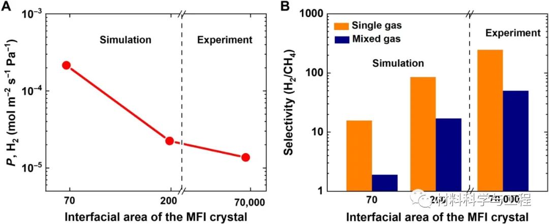 《Science》子刊：超快速分离氢气甲烷！一种石墨烯分子筛分离膜