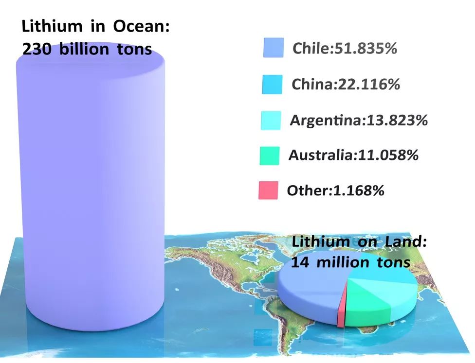 能源黑科技！给我一块“蛋糕”，开发海洋锂资源